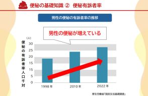 便秘予防の注目キーワードは「発酵性食物繊維」！慢性便秘の経済損失は年間122万円!?