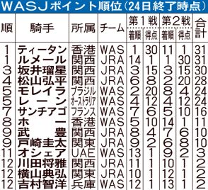 坂井瑠星30点で３位、初優勝へ射程圏内「いつも通りしっかり頑張りたい」／WASJ