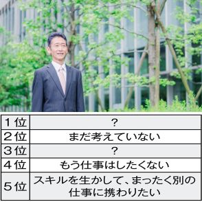 離職後、定年後は何をしたい？ 第2位「まだ考えていない」…では第1位は？