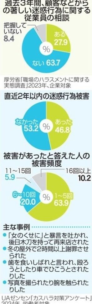 お客さまは神様ですか？　社会問題化するカスハラ　日本と海外の現状