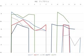 大津弘樹がトップタイム。ドライレースなら坪井の追い上げが見られる？｜スーパーフォーミュラ第5戦もてぎ：日曜フリー走行結果＆ラップタイム推移