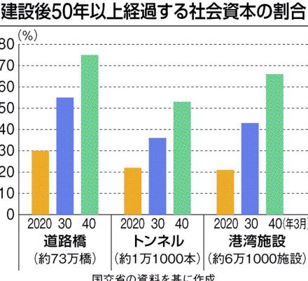 老朽インフラ対策急務…大成建設、「コンクリひび割れ検出技術」外部提供