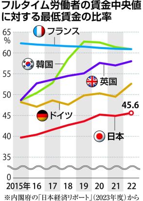 最低賃金、引き上げ「過去最高」も主要国になお見劣り　適切な目標設定や環境整備必要