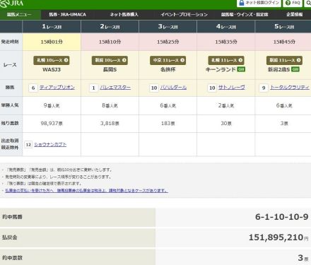 的中がわずか3票、WIN5でビッグ配当！ネット騒然「100円が1億5000万円」「当てて仕事辞めたい」「夢がありますねぇ～」