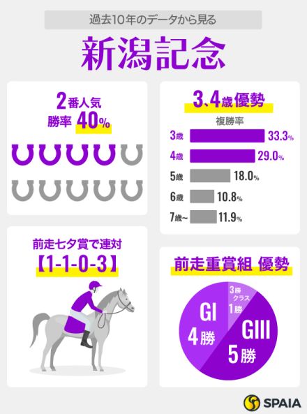 【新潟記念】“牝馬不振”に頭を悩ます一戦　サマー2000王座も視野のレッドラディエンス、キングズパレスが中心