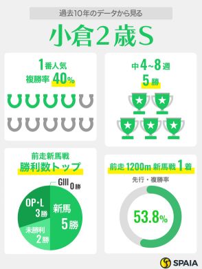 【小倉2歳S】データではエイシンワンド、ポートデラメールらが有力　複勝率53.8%「1200mの新馬戦で先行V」に該当