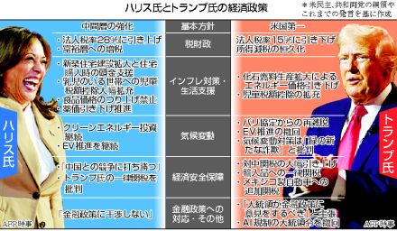 【図解】ハリス氏、中間層減税を前面に＝トランプ氏は製造業保護―米大統領選