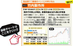 【日本株】第1四半期の決算で“進捗率”が高い「好発進銘柄」を紹介！ 割安で配当利回り5％超の「竹内製作所」や、高ROEで増収増益の「エービーシー・マート」に注目