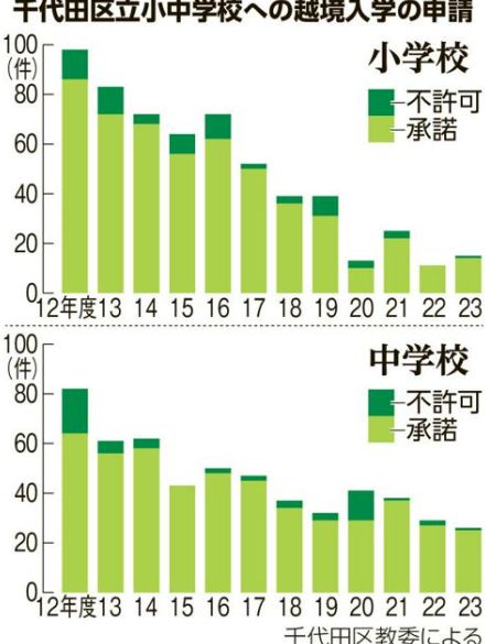 千代田区立小の越境入学件数、11年前の2割に　その中で不正な申請