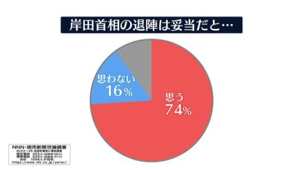 「岸田退陣」妥当74％　信頼回復に“つながらない”71％　NNN世論調査