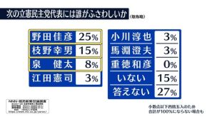 “次の立憲代表”1位野田元首相25％　2位枝野氏15％　NNN世論調査