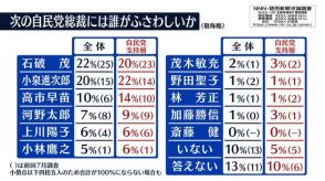 「次の総裁」自民党支持層だと小泉氏1位に　石破氏を逆転　NNN世論調査