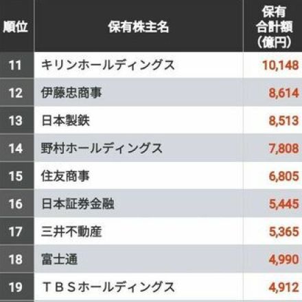 1位は7兆円！「保有株式の時価総額が高い」100社ランキング　5位はデンソー、4位はNTT、ではトップ3は？