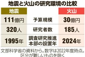 初の“火山防災の日”　「30年遅れ」の研究、予算は地震の4分の1