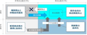 アプリ会員3000万人めざすドンキの「新規顧客獲得」「既存顧客の来店頻度向上」に向けた戦略とは