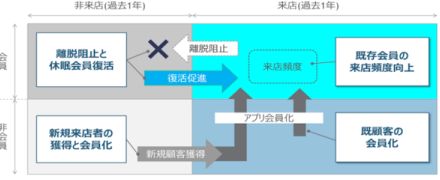 アプリ会員3000万人めざすドンキの「新規顧客獲得」「既存顧客の来店頻度向上」に向けた戦略とは