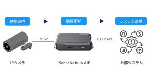 ナブラワークス、AI映像解析エッジデバイス「SenseNebula AIE」をリリース