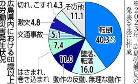 増える60歳以上の労災　2023年広島県、全死傷者の3割に