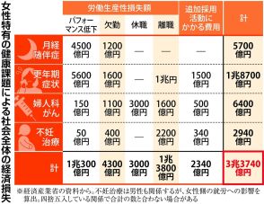 ＜独自＞なでしこ銘柄、フェムテックを評価項目に　女性の健康課題へ企業の対応促す