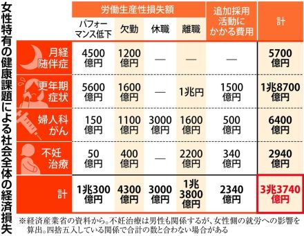 ＜独自＞なでしこ銘柄、フェムテックを評価項目に　女性の健康課題へ企業の対応促す