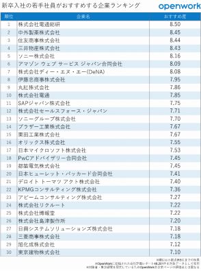 若手社員がおすすめする企業ランキング、住友商事やソニーを抑えた堂々の1位は？【OpenWork調べ】