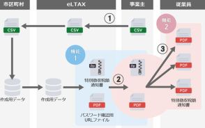 「セコムあんしん給与明細電子化サービス」住民税の特別徴収税額通知書の電子化に対応