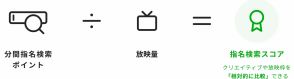 2024年上半期、視聴者が最も検索したテレビCMは？ 放映後の指名検索数をランキング化【ノバセル調べ】