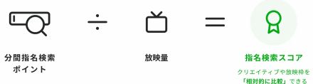 2024年上半期、視聴者が最も検索したテレビCMは？ 放映後の指名検索数をランキング化【ノバセル調べ】