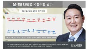 尹大統領支持率　小幅下落の30％＝与党は上昇