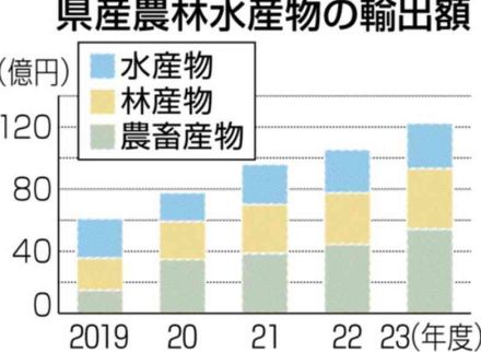 熊本県産の農林水産物、輸出額が過去最高　23年度122億円　県目標額を達成