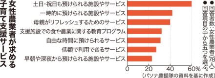 「農繁期」「子育て」両立させるには？　コミュニティー、行政を頼って