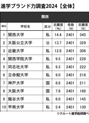 高校生が志願したい大学・関西…総合1位 関大、男子1位は？