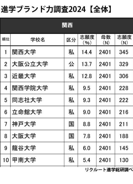 高校生が志願したい大学・関西…総合1位 関大、男子1位は？