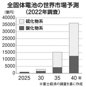 世界市場は2040年3.8兆円…「全固体電池」、残る重要課題