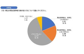 埼玉県「共学化を推進」高校生・保護者は別学校支持が多数