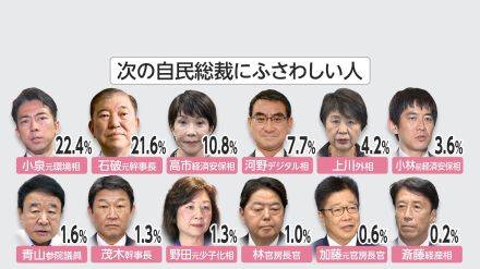 自民総裁選「総裁にふさわしい人」小泉元環境相が22.4％　続いて石破元幹事長が21.6％で僅差の追走【FNN世論調査】