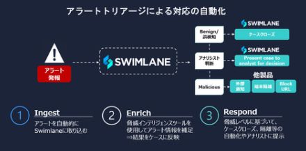 マクニカ、米Swimlaneのローコード型セキュリティ自動化製品「Swimlane Turbine」を提供