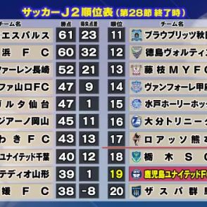 【鹿児島ユナイテッド】首位清水に敗戦　１万人超えるファン・サポーターに勝利届けられず