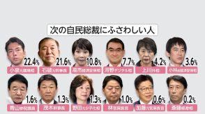 【FNN世論調査】自民党総裁に最もふさわしい人…小泉元環境相22％超、石破元幹事長21％超　立憲民主党次の代表は野田元首相が最も高く