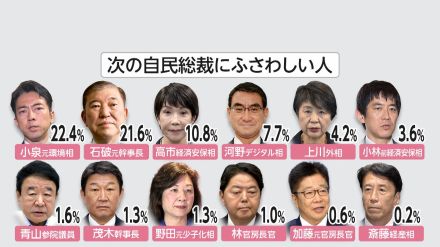 【FNN世論調査】自民党総裁に最もふさわしい人…小泉元環境相22％超、石破元幹事長21％超　立憲民主党次の代表は野田元首相が最も高く