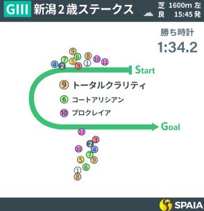 【新潟2歳S回顧】例年と違う“渋い展開”だからこそ価値あり　トータルクラリティが示した「持続力」という強み