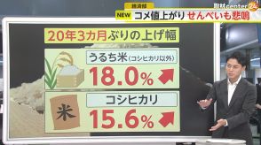 【解説】コメ価格が”約20年ぶり”値上げ幅　在庫不足続き18％価格上昇で「せんべい」も悲鳴…燃料費・人件費高騰に続きトリプルパンチ