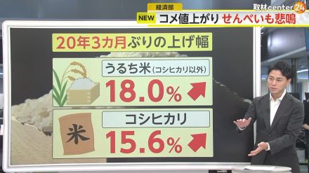 【解説】コメ価格が”約20年ぶり”値上げ幅　在庫不足続き18％価格上昇で「せんべい」も悲鳴…燃料費・人件費高騰に続きトリプルパンチ