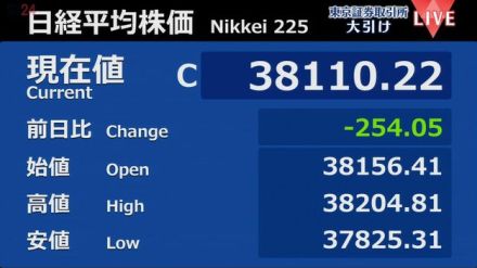 日経平均254円安　終値3万8110円