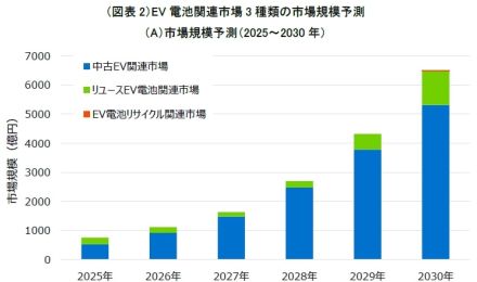 EV電池の日本市場、50年に8兆円　「循環型」の潜在性大　日本総研が予測