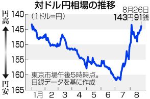 【図解】円急騰、一時143円台半ば＝3週間ぶり高値、米利下げ確実視―東京市場