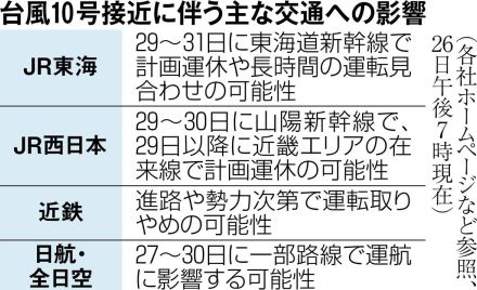 新幹線・近畿の在来線「計画運休」は29日以降に　台風10号