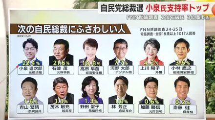 過去最多の立候補者となる見通しの自民総裁選　世論調査では誰が人気？　上川外相は推薦人確保に自信