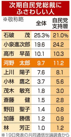 河野太郎氏、持論封印　支持拡大へ必死のイメチェン　「原発ゼロ」など掲げず自民党総裁選出馬表明