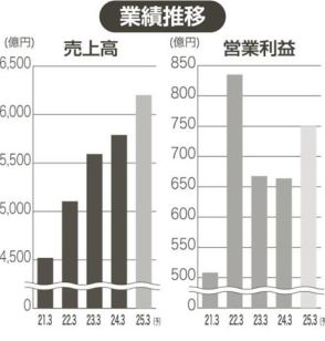 上場企業分析　非内燃機関売上比率50％へ　日本ガイシ、２０３０年度目標　半導体関連製品を増産　新事業の収益化目指す